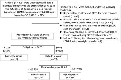 Effective Dose of Rhizoma Coptidis Extract Granules for Type 2 Diabetes Treatment: A Hospital-Based Retrospective Cohort Study